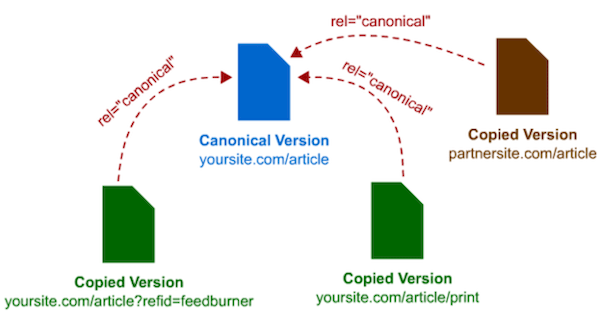 canonical标签的作用