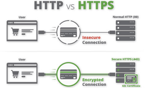 HTTP与HTTPS的区别