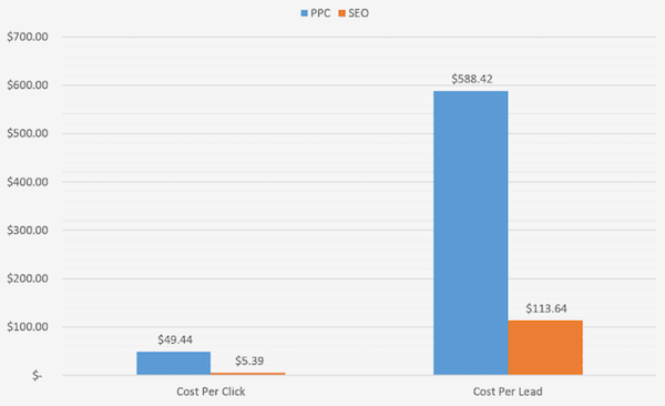 PPC于SEO的回报率对比