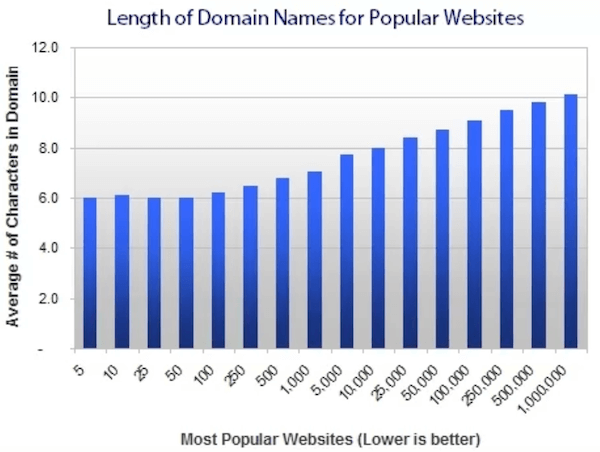 网站流行度与域名长度的关系