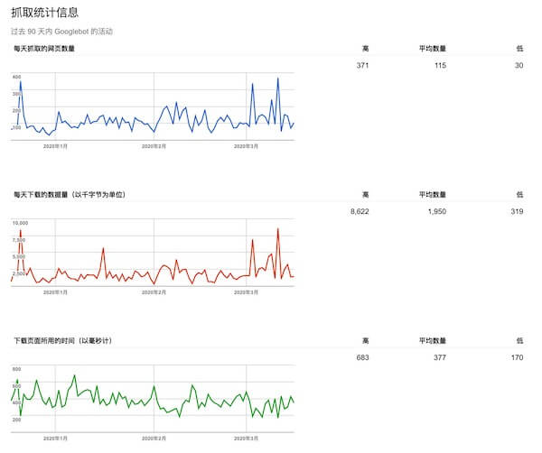 Google抓取统计信息