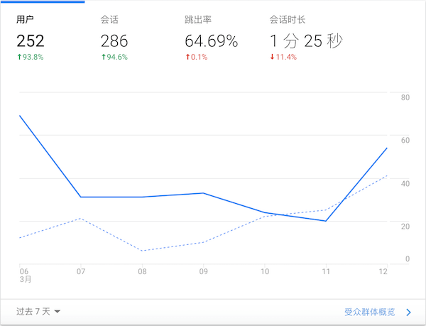 用户、会话、跳出率、会话时常