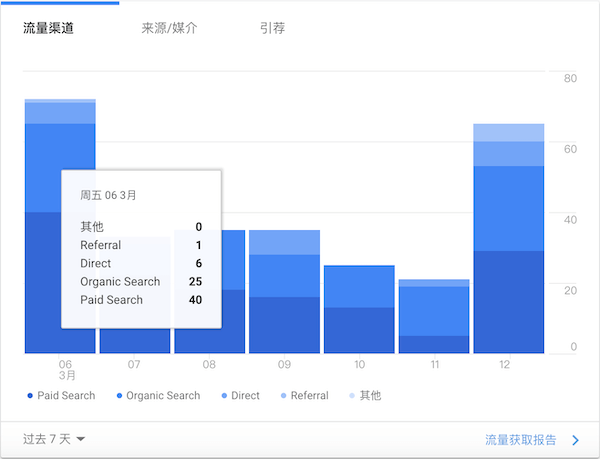 流量规模以及来源渠道