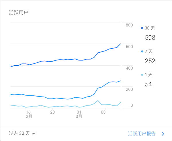 用户数量趋势