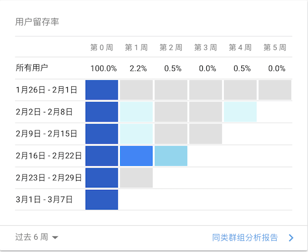 用户黏性