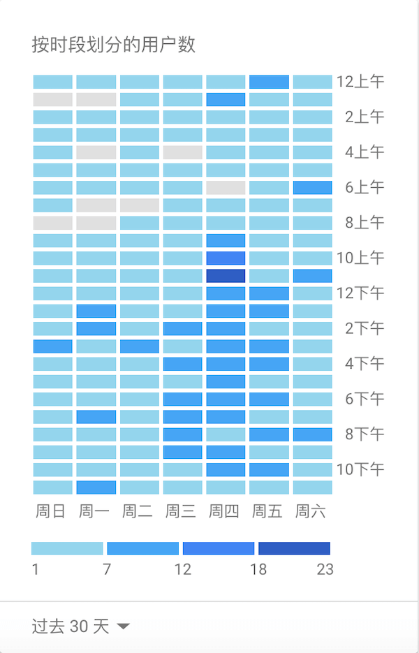 用户访问的时间段