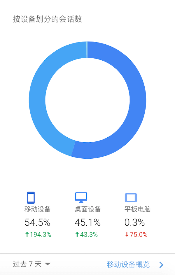 访问设备