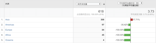 不同地区对应的网站加载速度