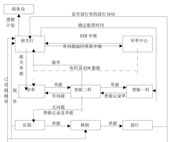 清关流程