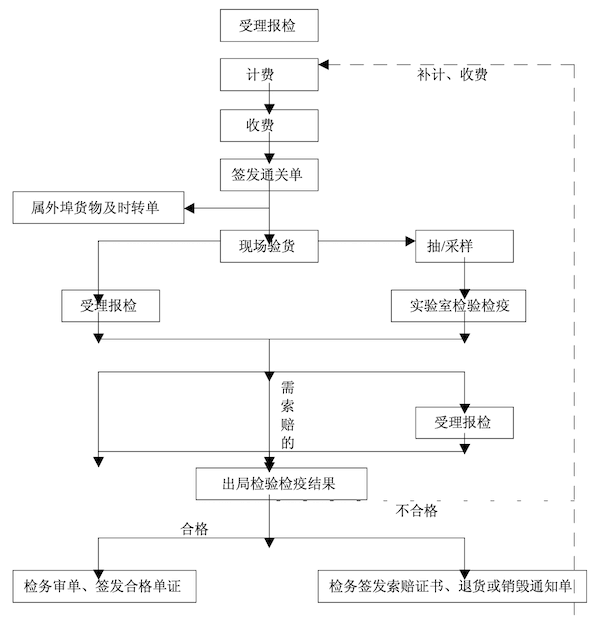 商检流程