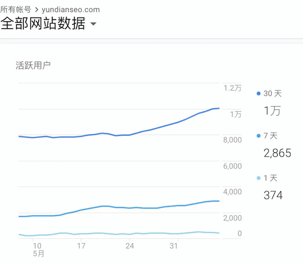 云点的搜索流量达到一万