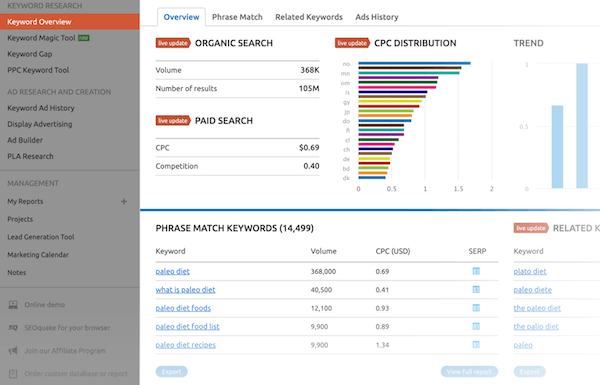 semrush 关键词概览