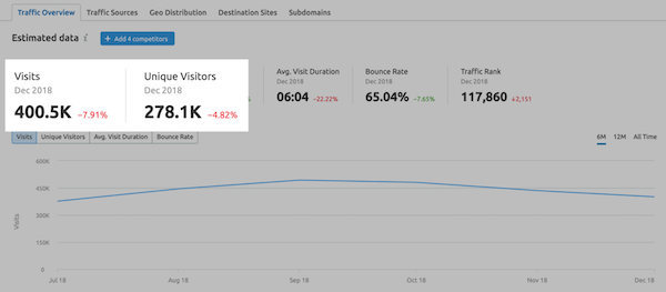 semrush 流量分析