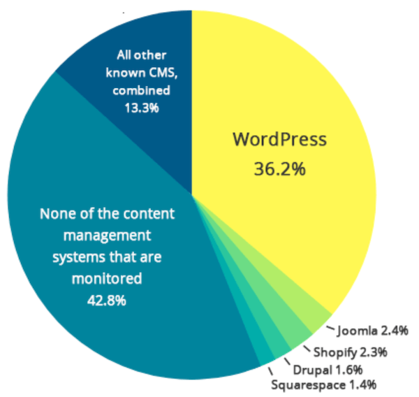 WordPress的市场份额