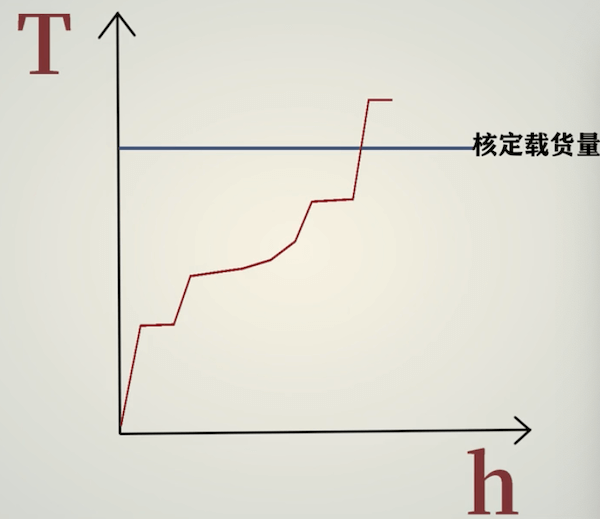 超出核定载货量