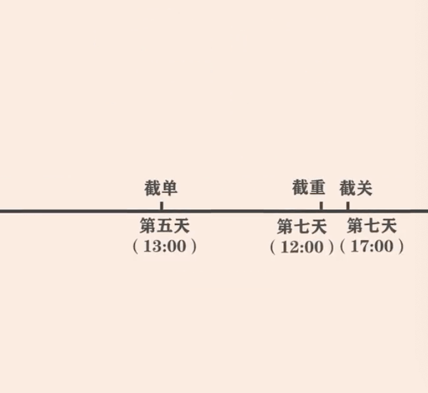 截关、截港（截重柜）、截单时间流程