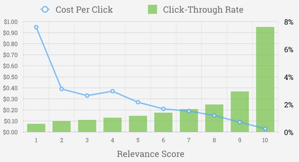 广告质量得分和点击费用、点击率的关系