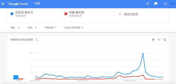 巴拉克·奥巴马 Vs. 约翰·麦凯恩