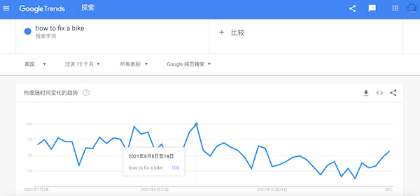 how to fix a bike的谷歌趋势情况