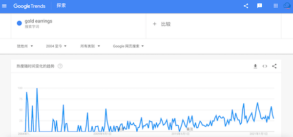 关键词在犹他州的搜索趋势