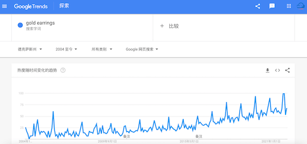 关键词在得克萨斯州的搜索趋势