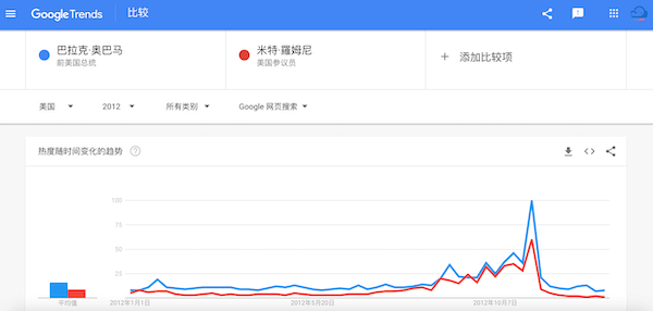 巴拉克·奥巴马 Vs. 米特·羅姆尼