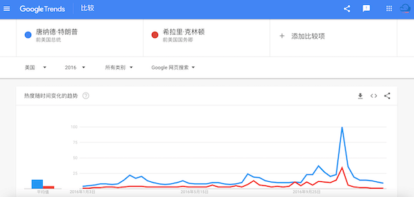 唐纳德·特朗普 Vs. 希拉里·克林顿