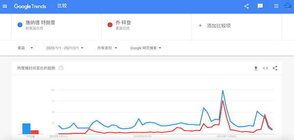 唐纳德·特朗普 Vs. 乔·拜登