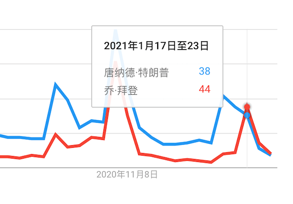 谷歌搜索热度指数