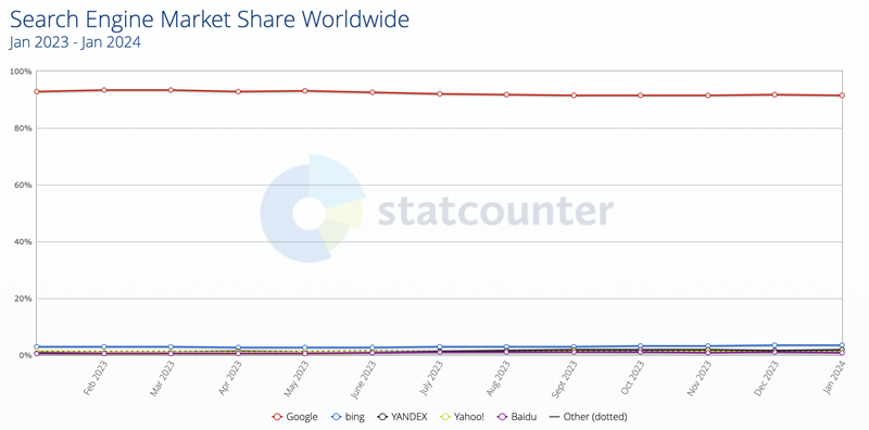 2023到2024全球搜索引擎市场占比