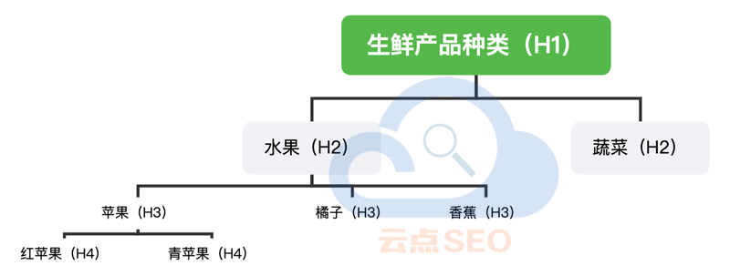 H标题的正确用法