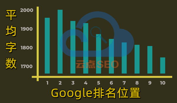 Google排名靠前页面的平均字数