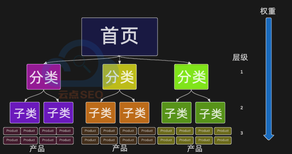 合理的网站导航结构