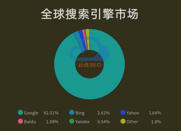 Google在全球的搜索市场占比