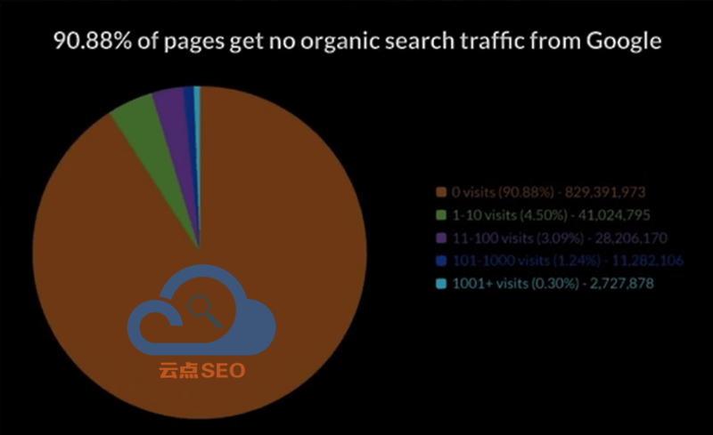 超过9成的网站无法从Google获取流量