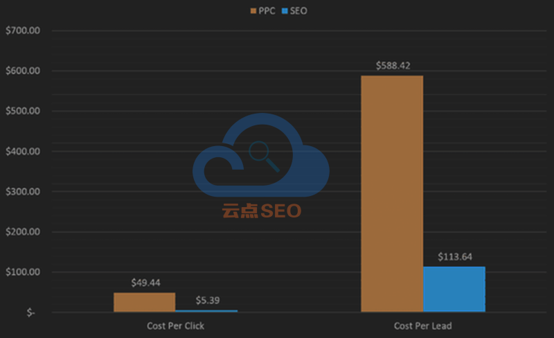 PPC和SEO的消耗对比