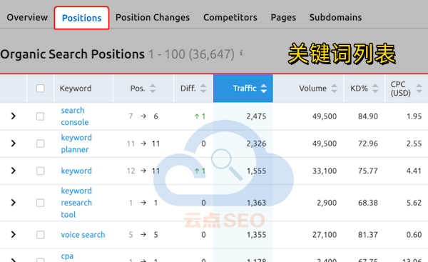 SEMrush关键词列表