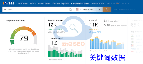 Ahrefs关键词数据