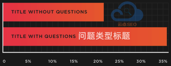 问题类的标题更容易获得点击