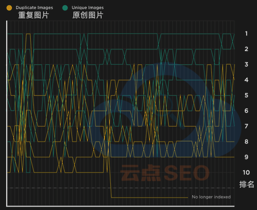 使用原创图片和非原创图片的网站排名对比