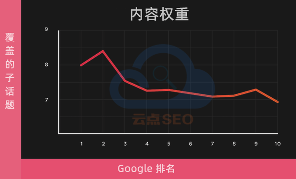 内容子话题数量与排名的关系