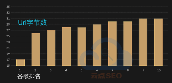 Url长度与排名的关系