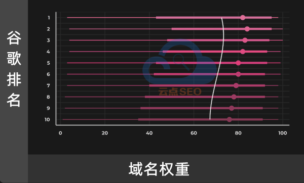 域名权重和排名的关系图谱