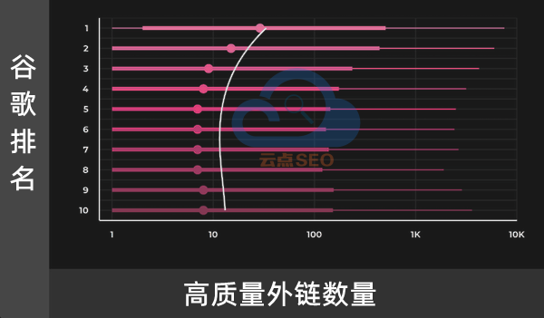 外链数量和谷歌排名的关系图谱