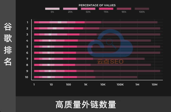 外链数量和谷歌排名的关联性测试