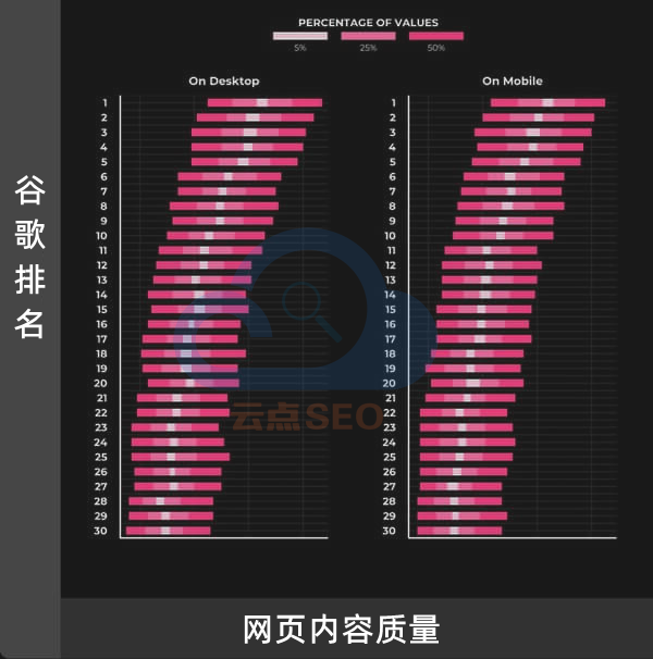 内容质量和谷歌排名的关系图谱