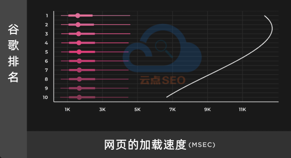 加载速度和排名的关系图谱