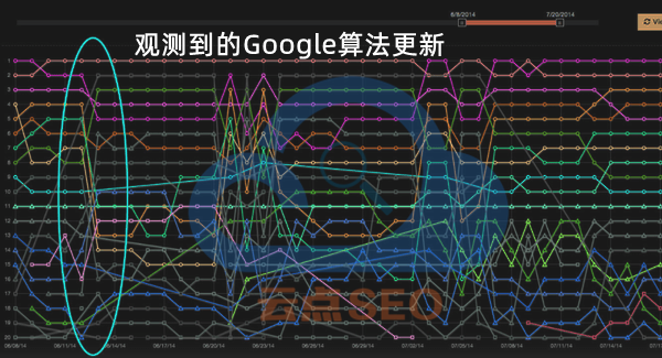 观测到的Google算法更新