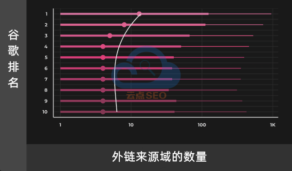 外链来源域数量和排名的关系图谱