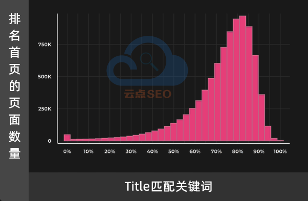 网页Title匹配关键词